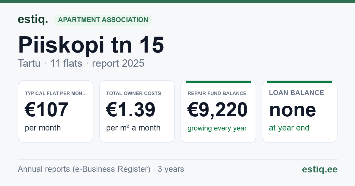 Tartu linn, Piiskopi tn 15 korteriühistu: key figures 2025 — typical flat €107 a month