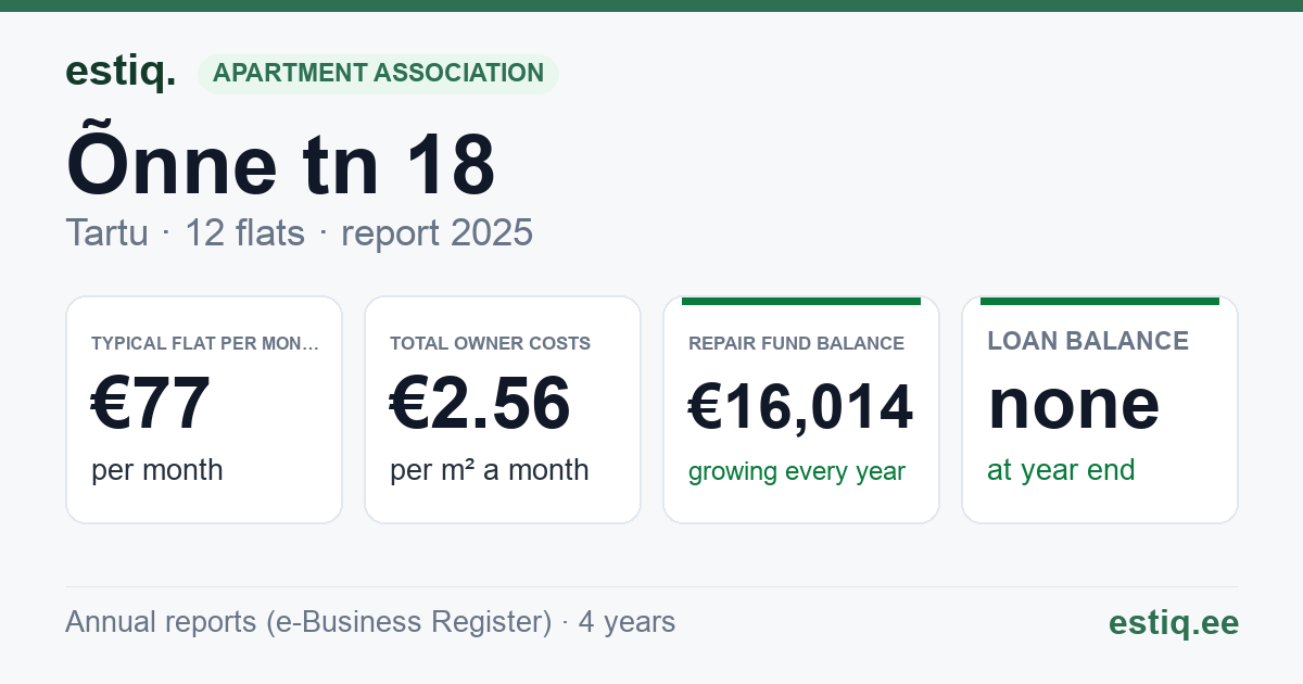 Tartu linn, Õnne tn 18 korteriühistu: key figures 2025 — typical flat €77 a month