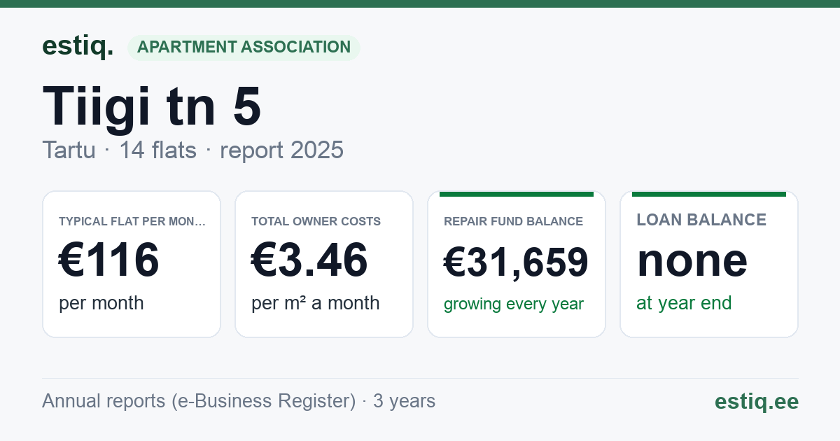 Tartu linn, Tiigi tn 5 korteriühistu: key figures 2025 — typical flat €116 a month