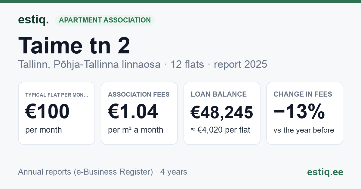 Tallinn, Taime tn 2 korteriühistu: key figures 2025 — typical flat €100 a month