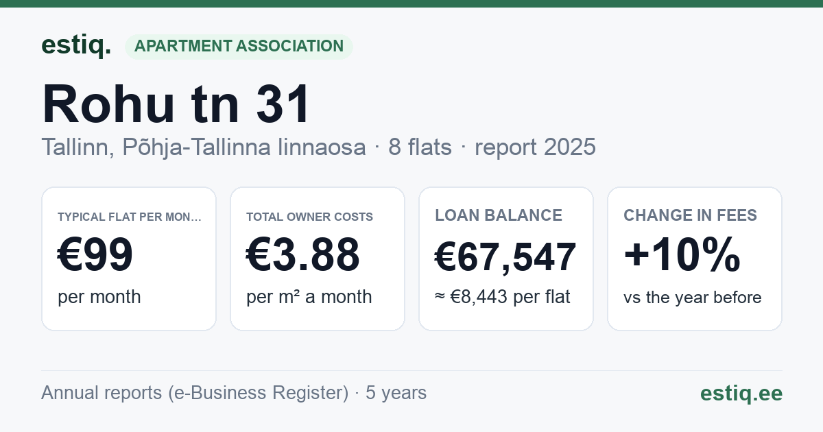 Tallinn, Rohu tn 31 korteriühistu: key figures 2025 — typical flat €99 a month