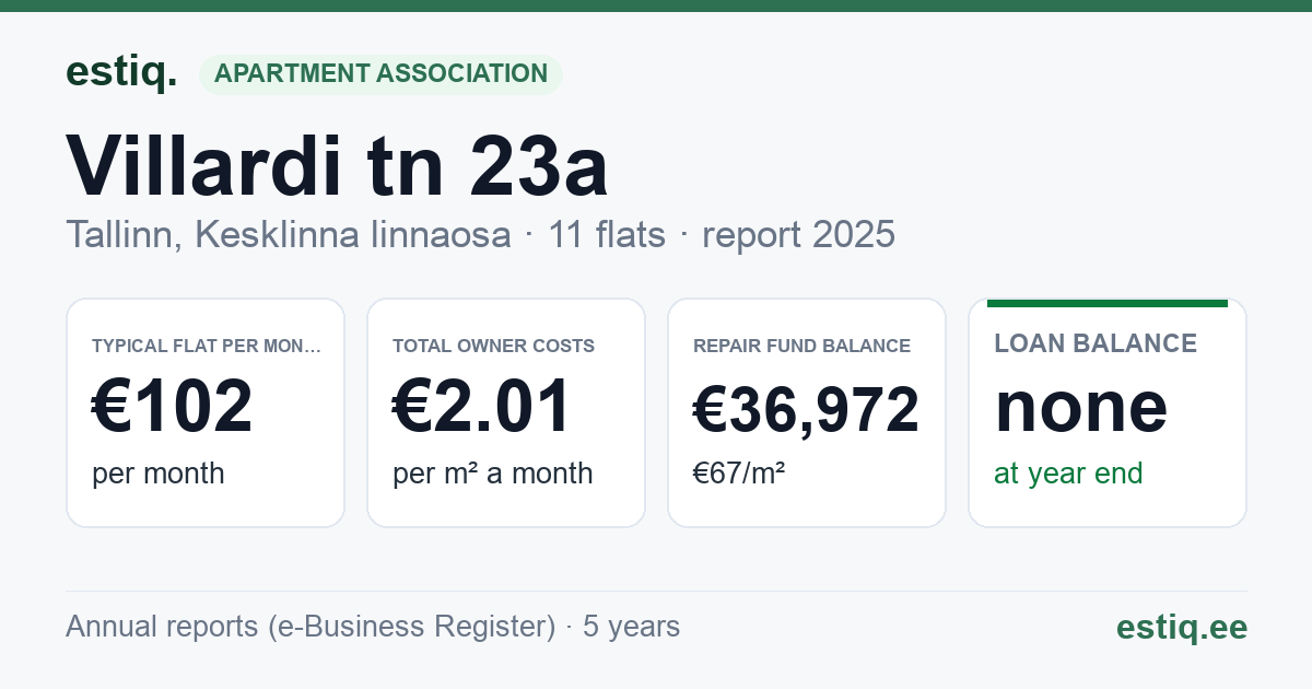 Tallinn, Villardi tn 23a korteriühistu: key figures 2025 — typical flat €102 a month