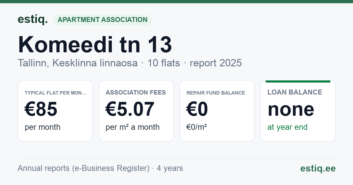 Tallinn, Komeedi tn 13 korteriühistu: key figures 2025 — typical flat €85 a month
