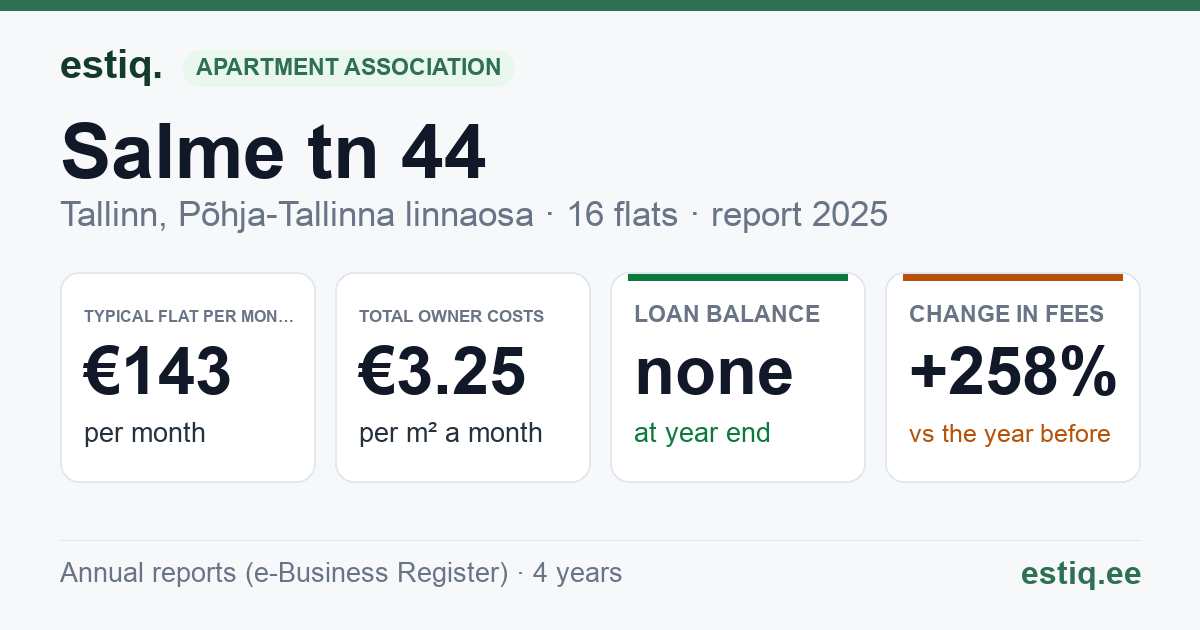Tallinn, Salme tn 44 korteriühistu: key figures 2025 — typical flat €143 a month
