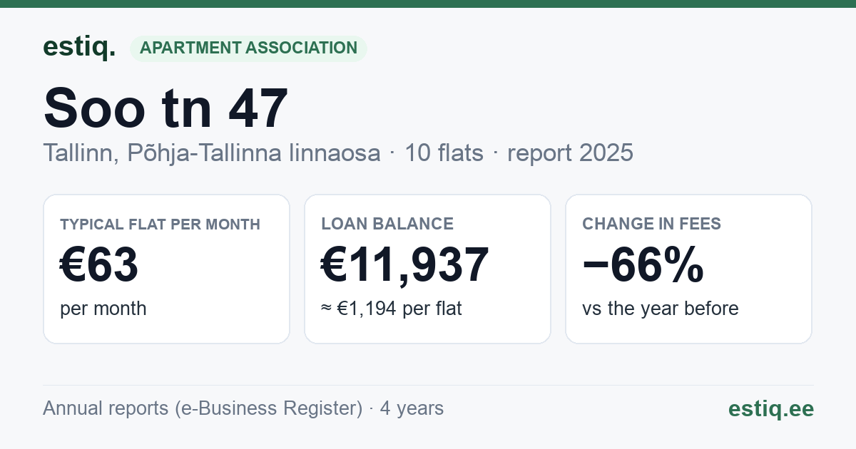 Tallinn, Soo tn 47 korteriühistu: key figures 2025 — typical flat €63 a month
