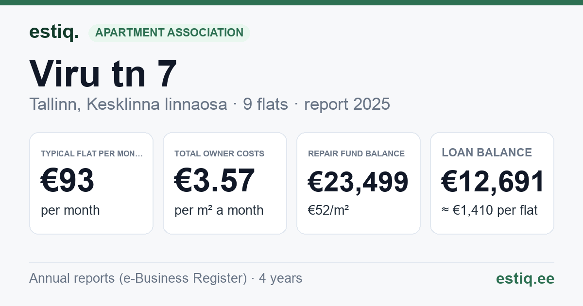 Tallinn, Viru tn 7 korteriühistu: key figures 2025 — typical flat €93 a month