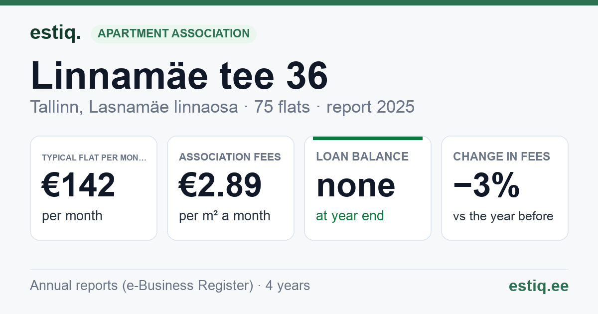 Tallinn, Linnamäe tee 36 korteriühistu: key figures 2025 — typical flat €142 a month