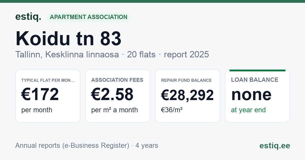 Tallinn, Koidu tn 83 // Kristiina tn 29 korteriühistu: key figures 2025 — typical flat €172 a month