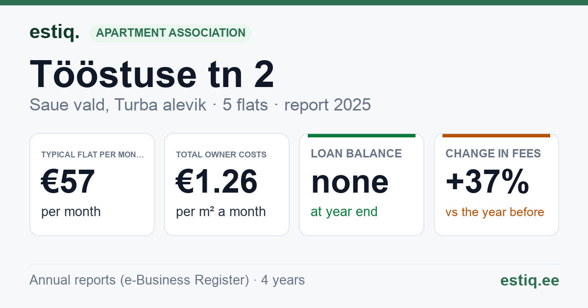Saue vald, Turba alevik, Tööstuse tn 2 korteriühistu: key figures 2025 — typical flat €57 a month