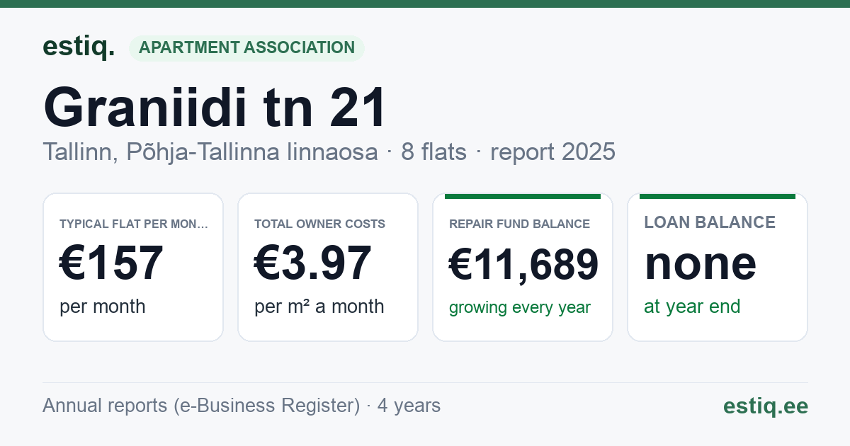 Tallinn, Graniidi tn 21 korteriühistu: key figures 2025 — typical flat €157 a month