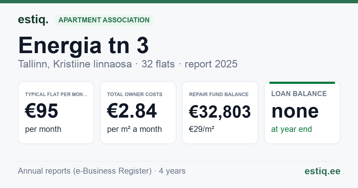 Tallinn, Energia tn 3 korteriühistu: key figures 2025 — typical flat €95 a month