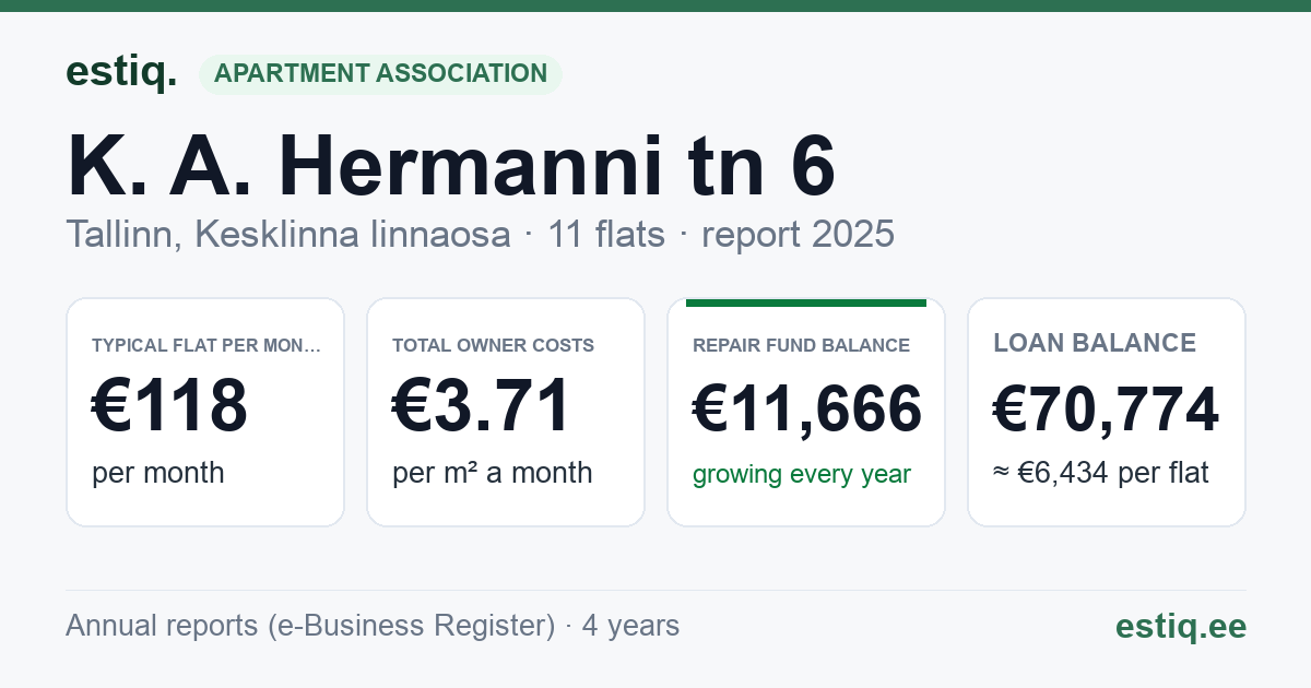 Tallinn, K. A. Hermanni tn 6 korteriühistu: key figures 2025 — typical flat €118 a month