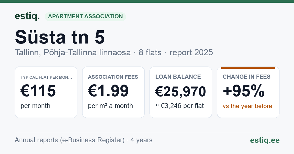 Tallinn, Süsta tn 5 korteriühistu: key figures 2025 — typical flat €115 a month