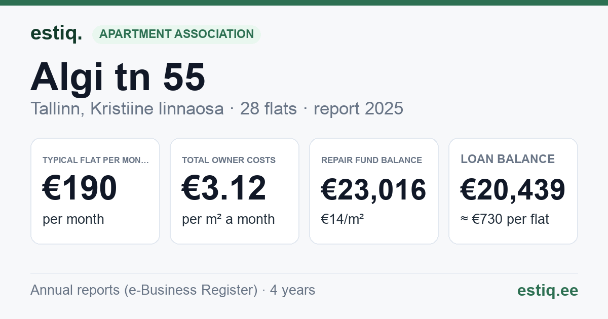 Tallinn, Algi tn 55 korteriühistu: key figures 2025 — typical flat €190 a month