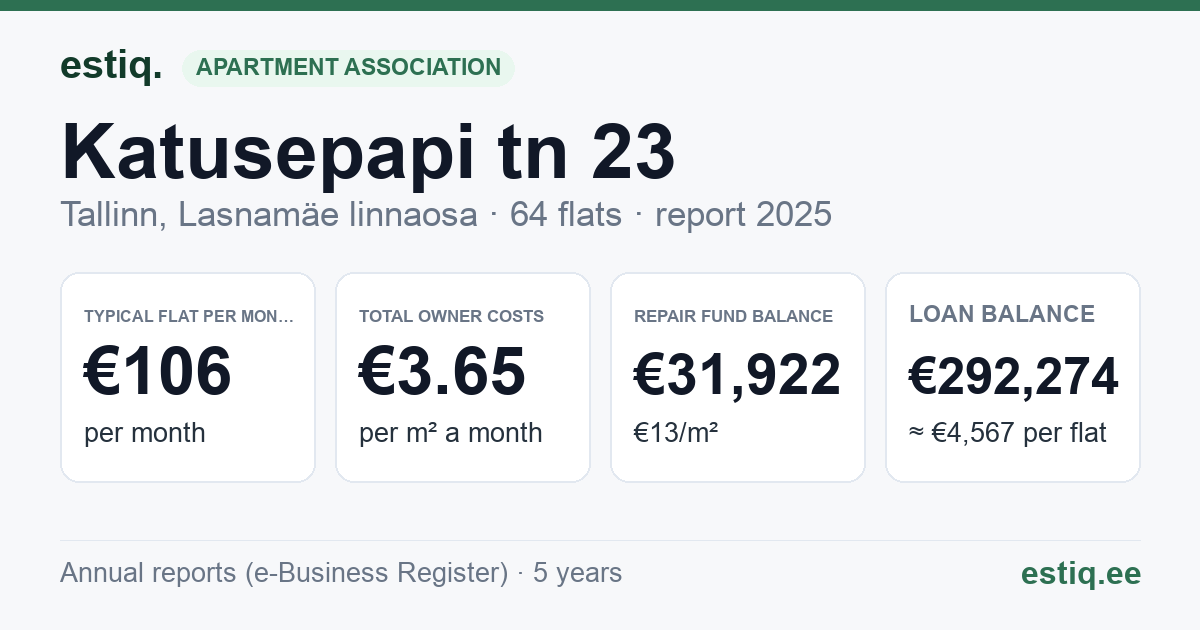 Tallinn, Katusepapi tn 23 korteriühistu: key figures 2025 — typical flat €106 a month