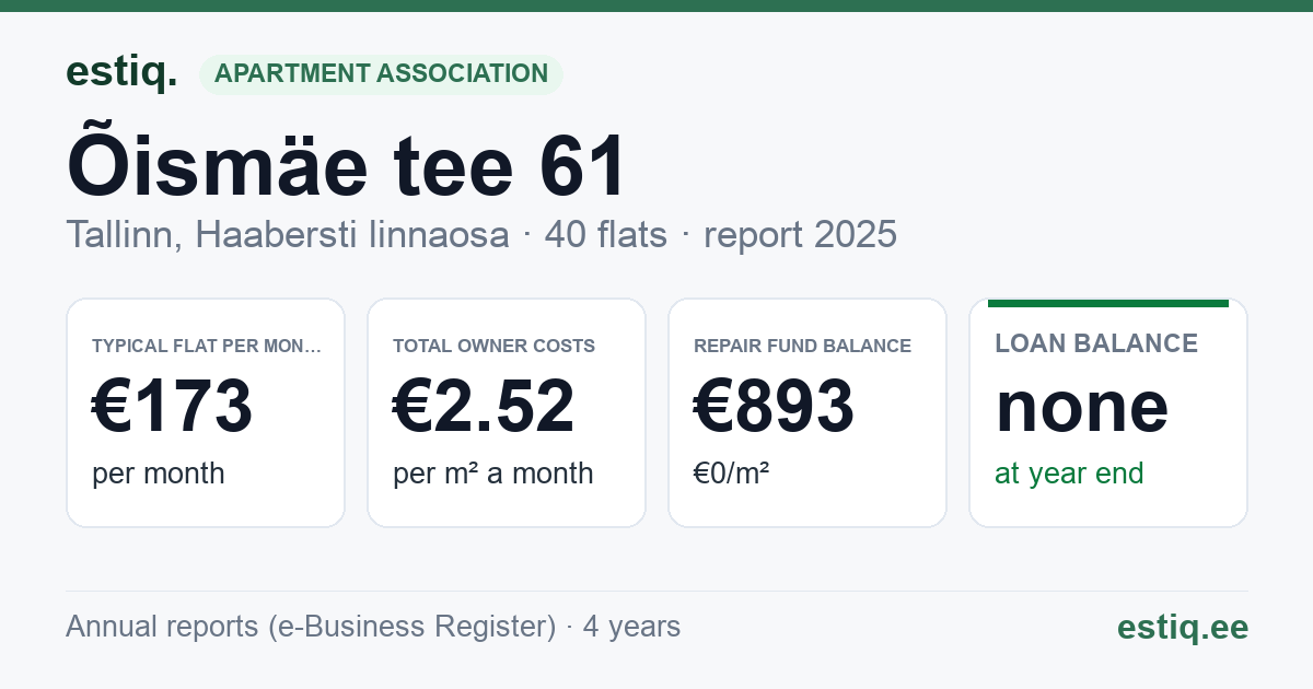 Tallinn, Õismäe tee 61, Õismäe tee 63 korteriühistu: key figures 2025 — typical flat €173 a month