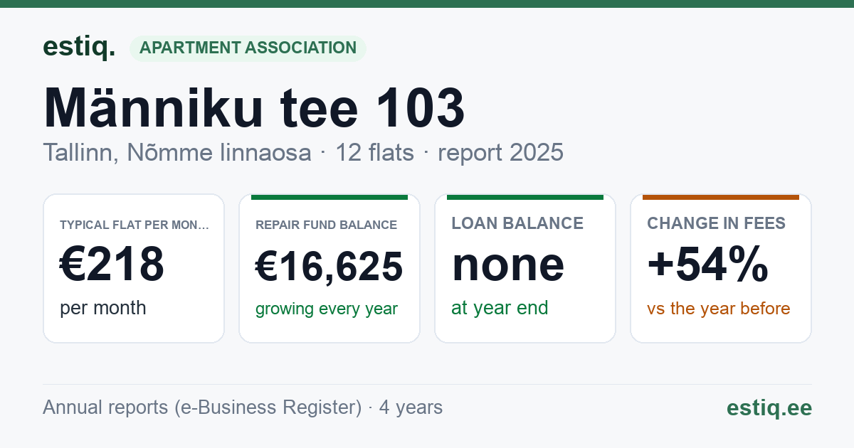 Tallinn, Männiku tee 103 // Pihlaka tn 2a korteriühistu: key figures 2025 — typical flat €218 a month