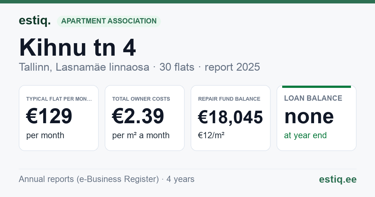 Tallinn, Kihnu tn 4 korteriühistu: key figures 2025 — typical flat €129 a month