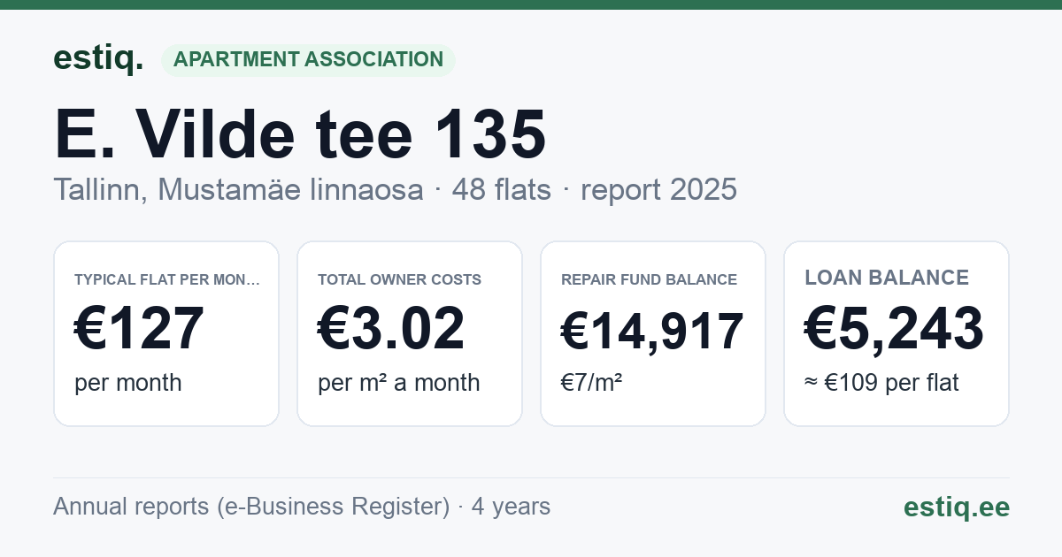 Tallinn, E. Vilde tee 135 korteriühistu: key figures 2025 — typical flat €127 a month