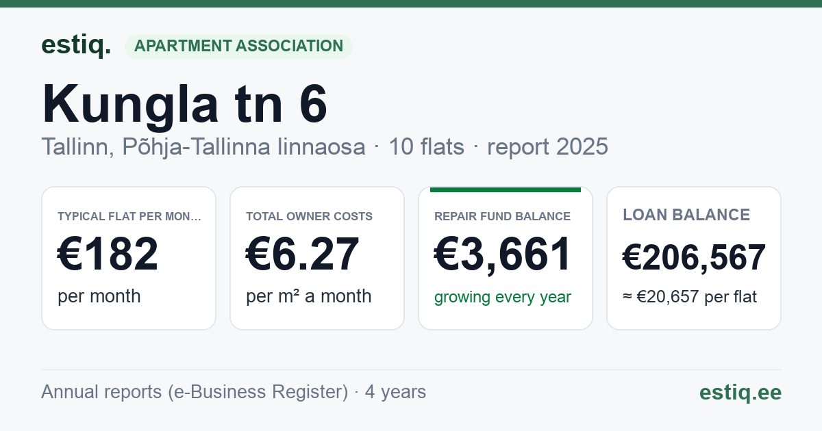 Tallinn, Kungla tn 6 korteriühistu: key figures 2025 — typical flat €182 a month