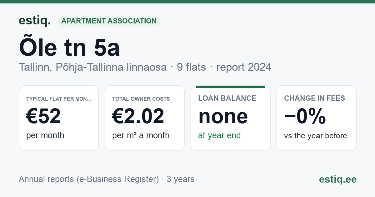 Tallinn, Õle tn 5a korteriühistu: key figures 2024 — typical flat €52 a month