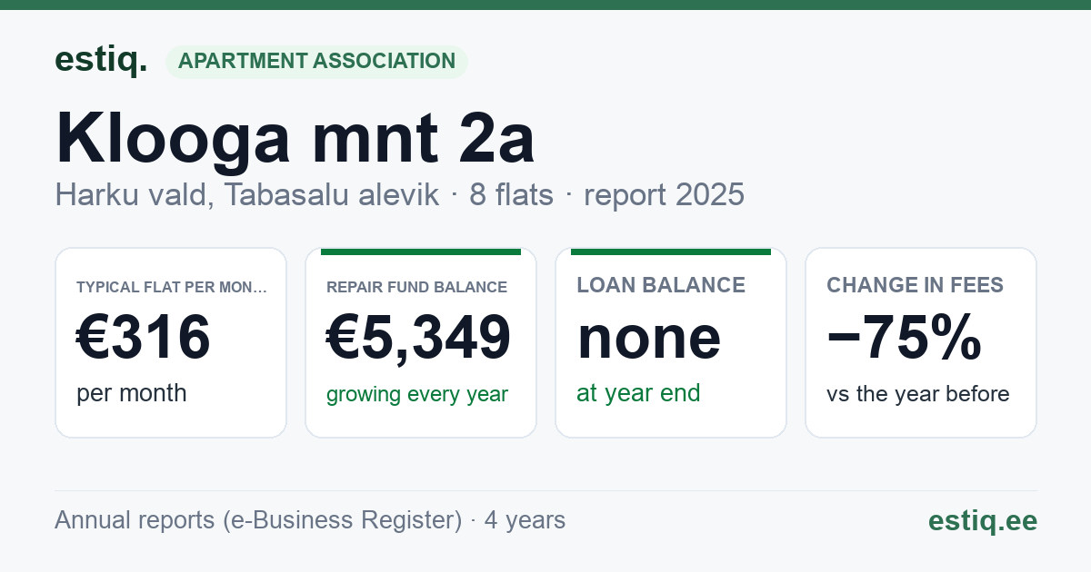 Harku vald, Tabasalu alevik, Klooga mnt 2a korteriühistu: key figures 2025 — typical flat €316 a month