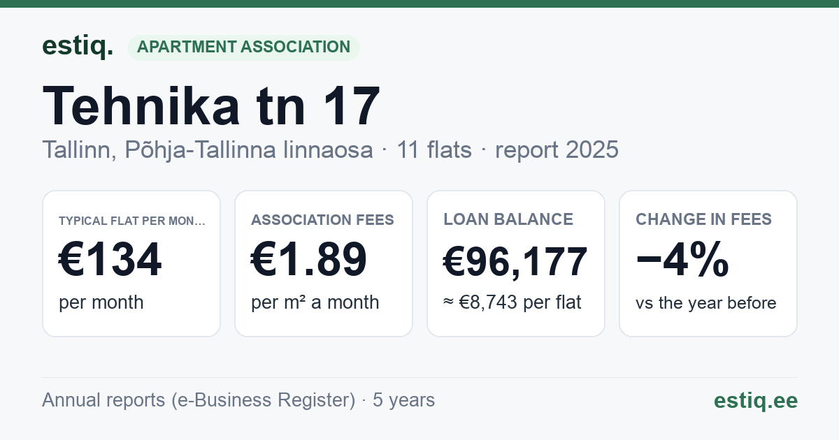 Tallinn, Tehnika tn 17 korteriühistu: key figures 2025 — typical flat €134 a month