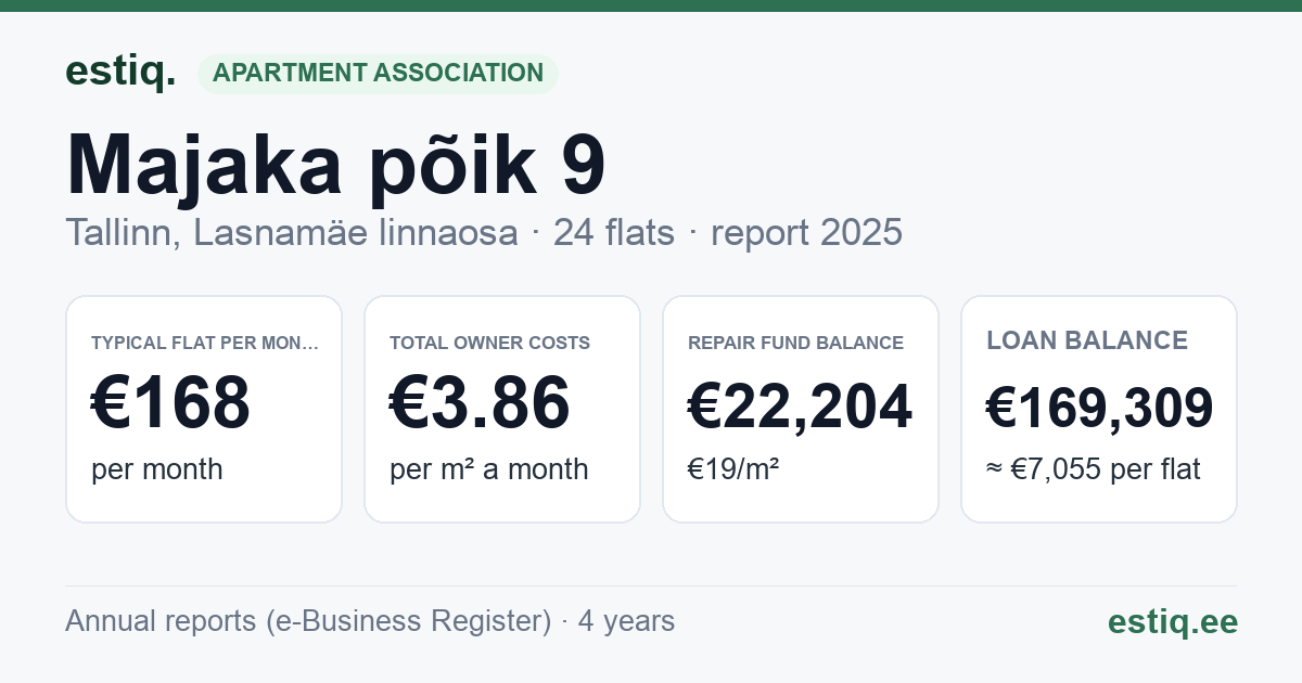Tallinn, Majaka põik 9 korteriühistu: key figures 2025 — typical flat €168 a month