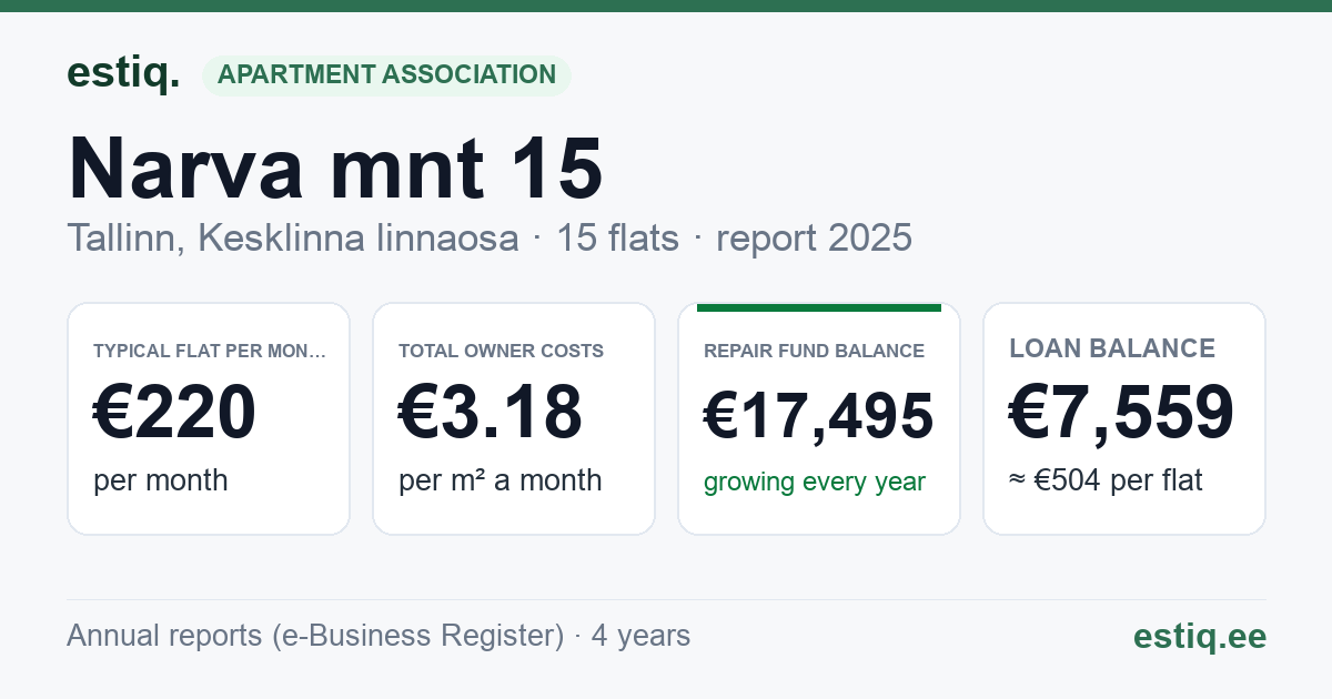 Tallinn, Narva mnt 15 korteriühistu: key figures 2025 — typical flat €220 a month