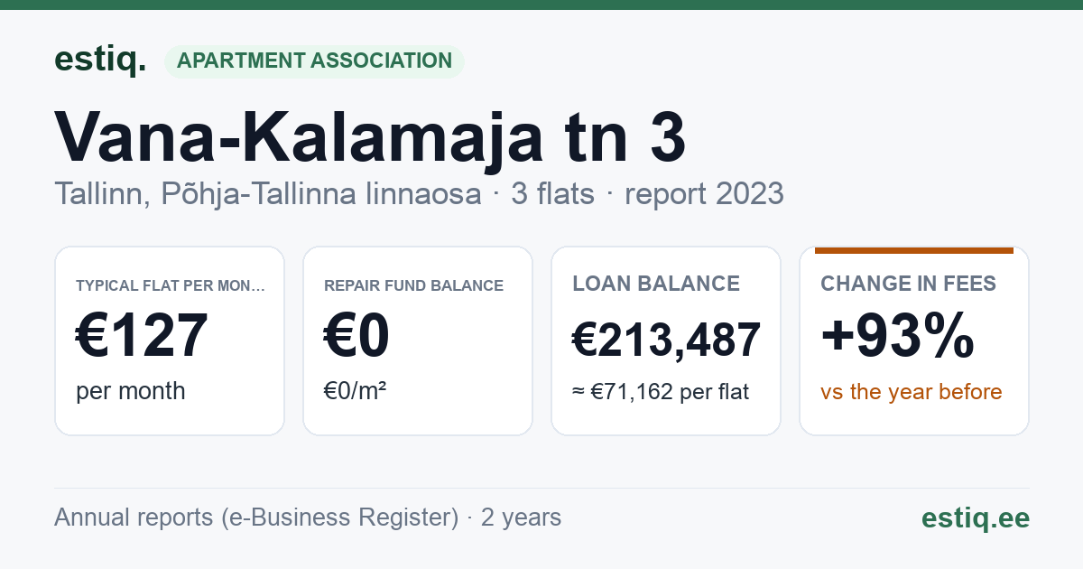 Tallinn, Vana-Kalamaja tn 3 korteriühistu: key figures 2023 — typical flat €127 a month