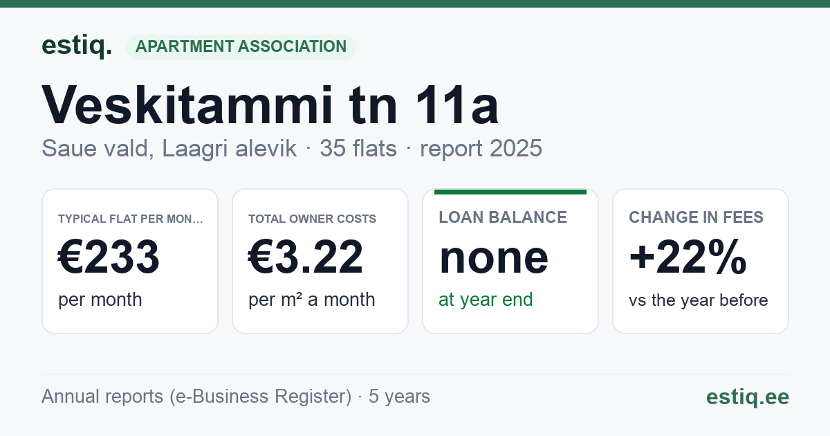 Saue vald, Laagri alevik, Veskitammi tn 11a // 11b // 11c korteriühistu: key figures 2025 — typical flat €233 a month
