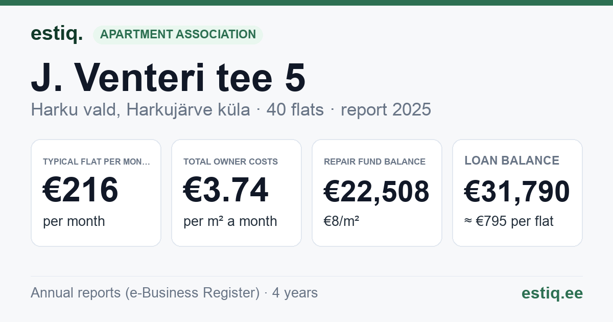 Harku vald, Harkujärve küla, J. Venteri tee 5 korteriühistu: key figures 2025 — typical flat €216 a month