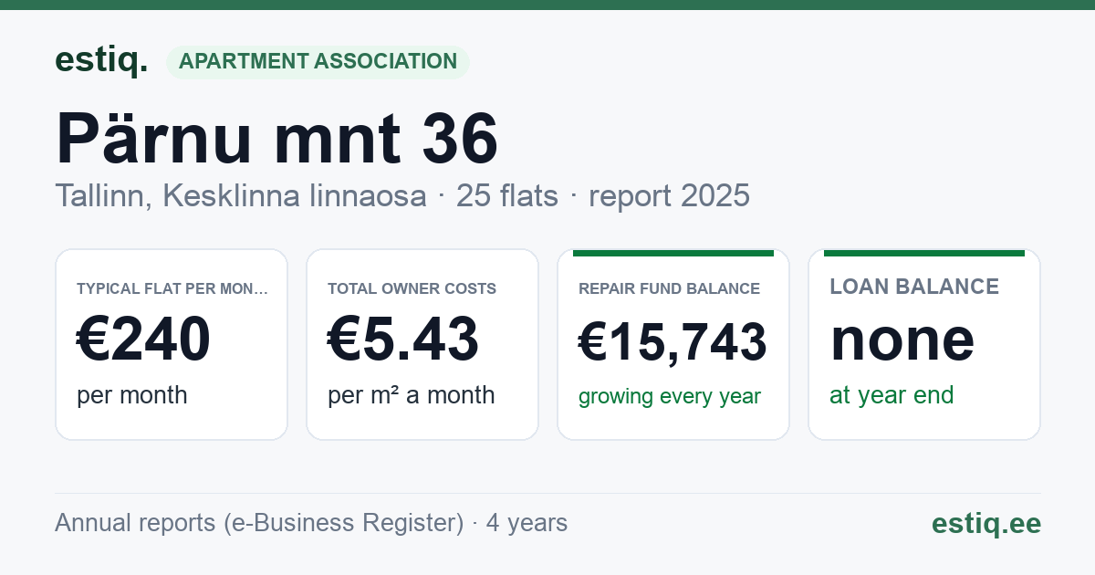 Tallinn, Pärnu mnt 36 // Roosikrantsi tn 23 korteriühistu: key figures 2025 — typical flat €240 a month