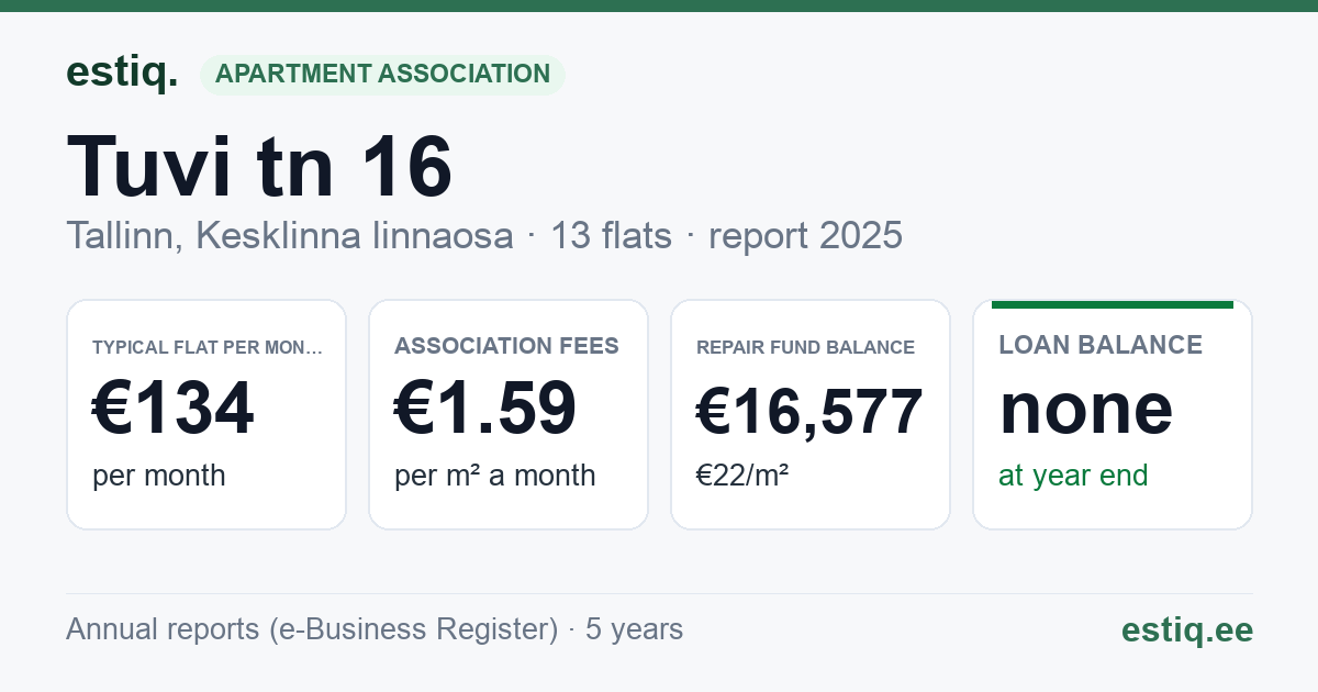Tallinn, Tuvi tn 16 korteriühistu: key figures 2025 — typical flat €134 a month