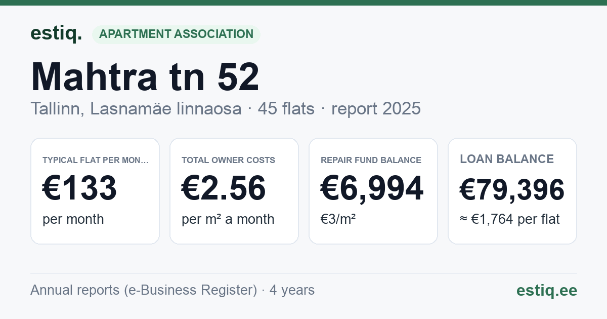 Tallinn, Mahtra tn 52 korteriühistu: key figures 2025 — typical flat €133 a month