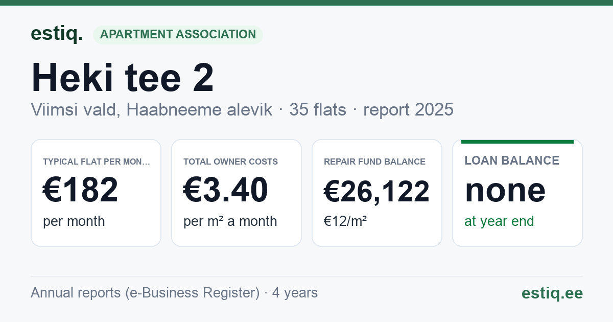 Viimsi vald, Haabneeme alevik, Heki tee 2 korteriühistu: key figures 2025 — typical flat €182 a month