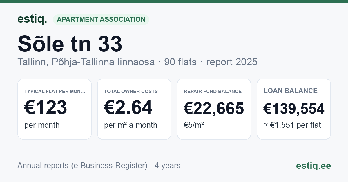 Tallinn, Sõle tn 33 korteriühistu: key figures 2025 — typical flat €123 a month