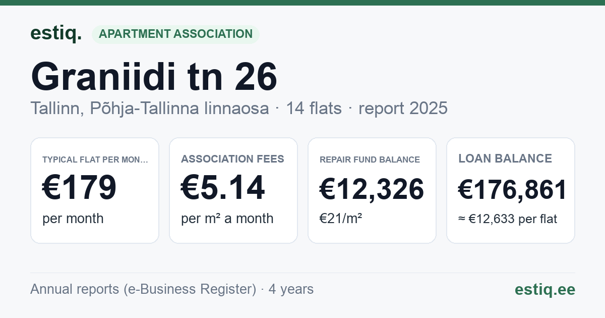 Tallinn, Graniidi tn 26 korteriühistu: key figures 2025 — typical flat €179 a month