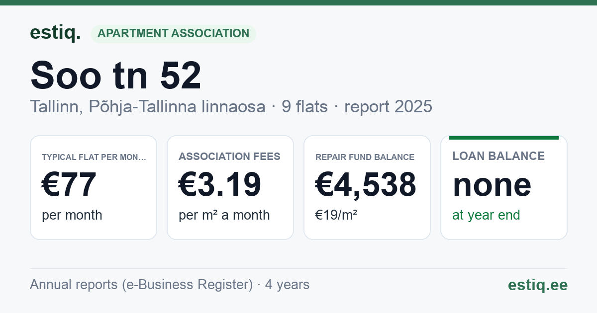 Tallinn, Soo tn 52 korteriühistu: key figures 2025 — typical flat €77 a month