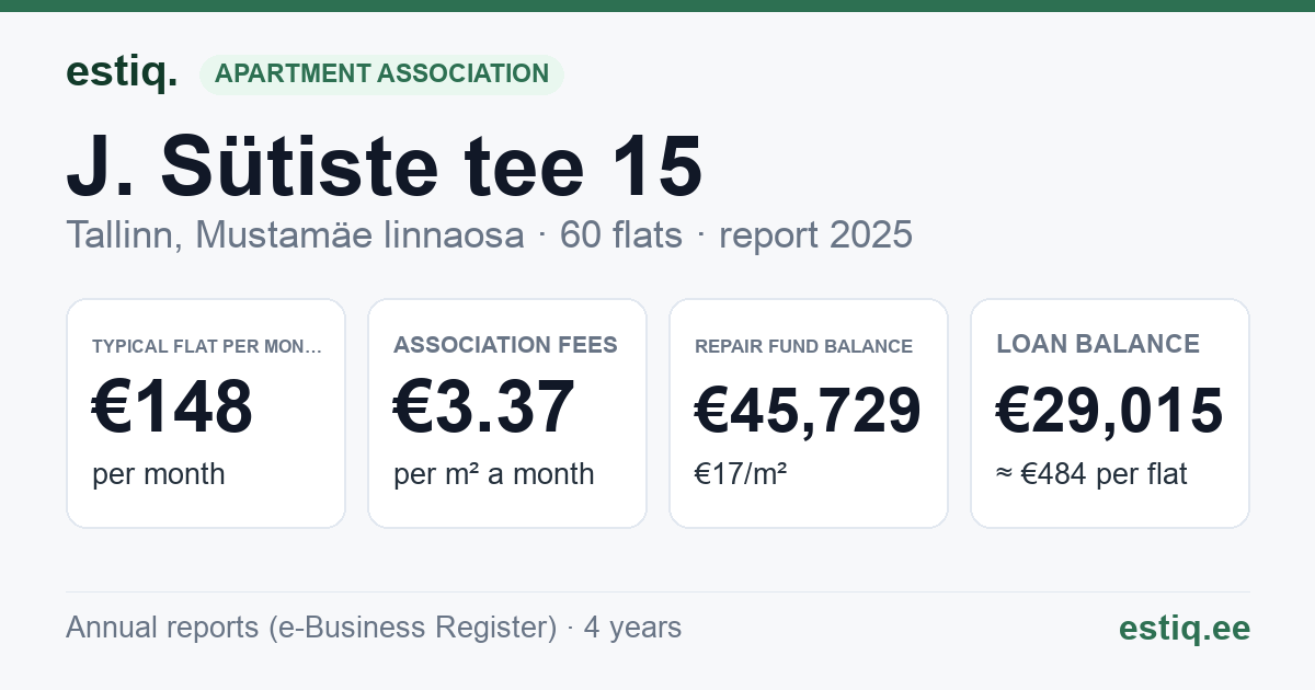 Tallinn, J. Sütiste tee 15 korteriühistu: key figures 2025 — typical flat €148 a month