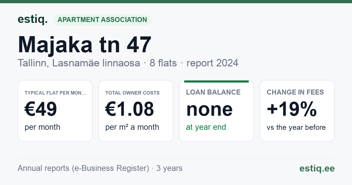 Tallinn, Majaka tn 47 korteriühistu: key figures 2024 — typical flat €49 a month
