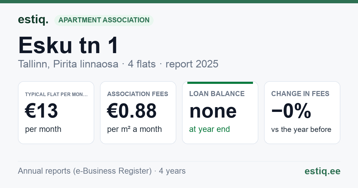 Tallinn, Esku tn 1 korteriühistu: key figures 2025 — typical flat €13 a month