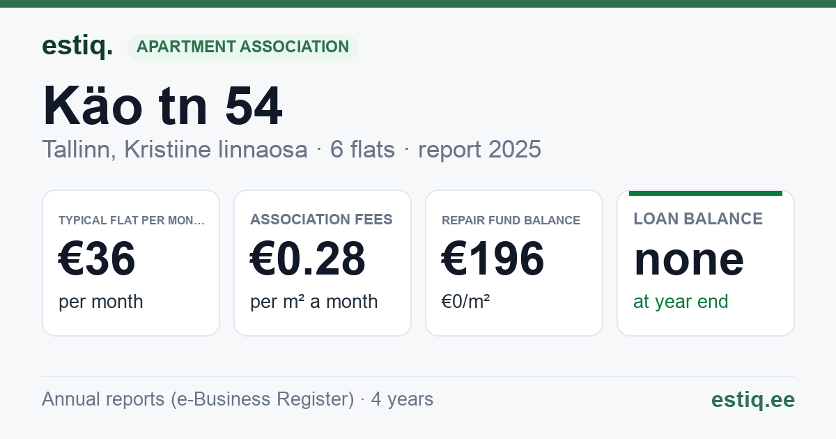 Tallinn, Käo tn 54 // Linnu tee 13 korteriühistu: key figures 2025 — typical flat €36 a month