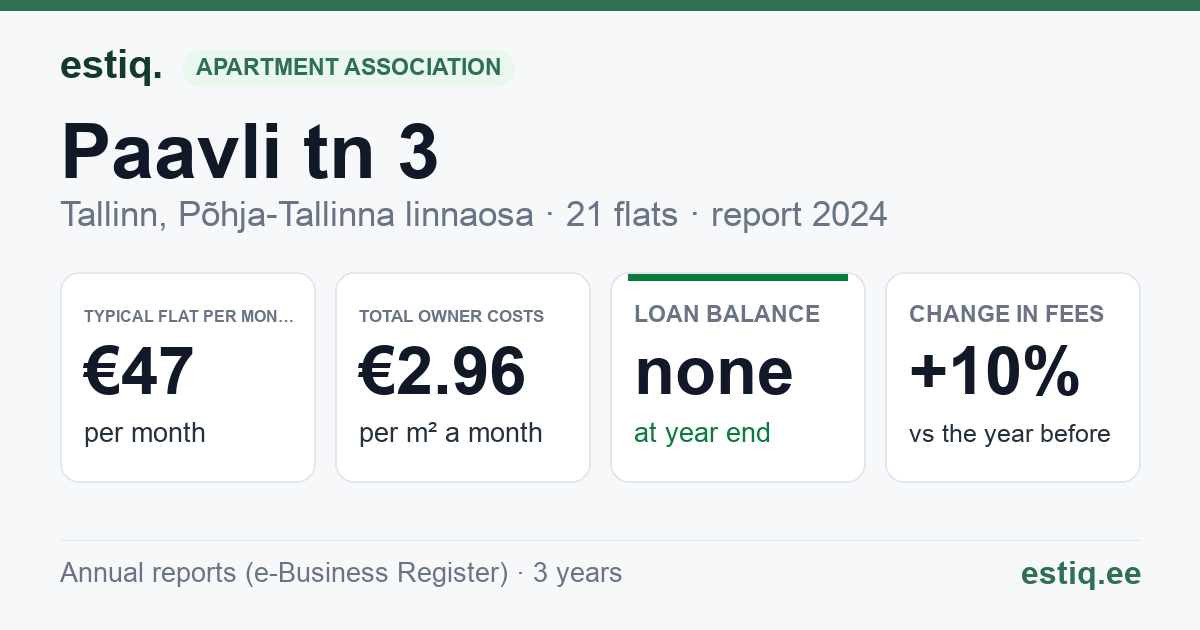 Tallinn, Paavli tn 3 korteriühistu: key figures 2024 — typical flat €47 a month