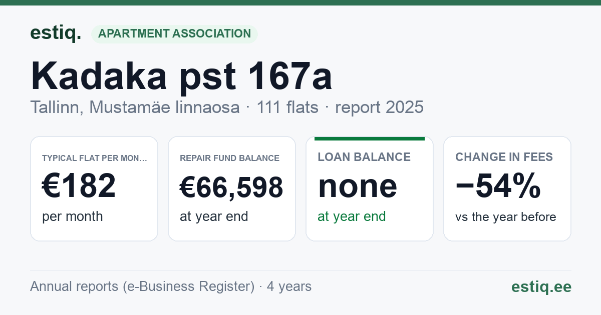 Tallinn, Kadaka pst 167a, Kadaka pst 169a // 169b // 169c korteriühistu: key figures 2025 — typical flat €182 a month
