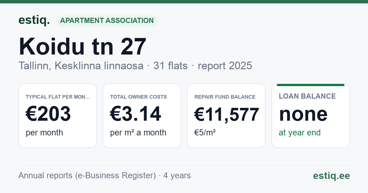Tallinn, Koidu tn 27 korteriühistu: key figures 2025 — typical flat €203 a month