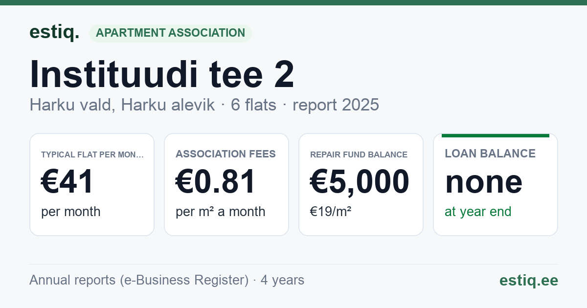Harku vald, Harku alevik, Instituudi tee 2 korteriühistu: key figures 2025 — typical flat €41 a month
