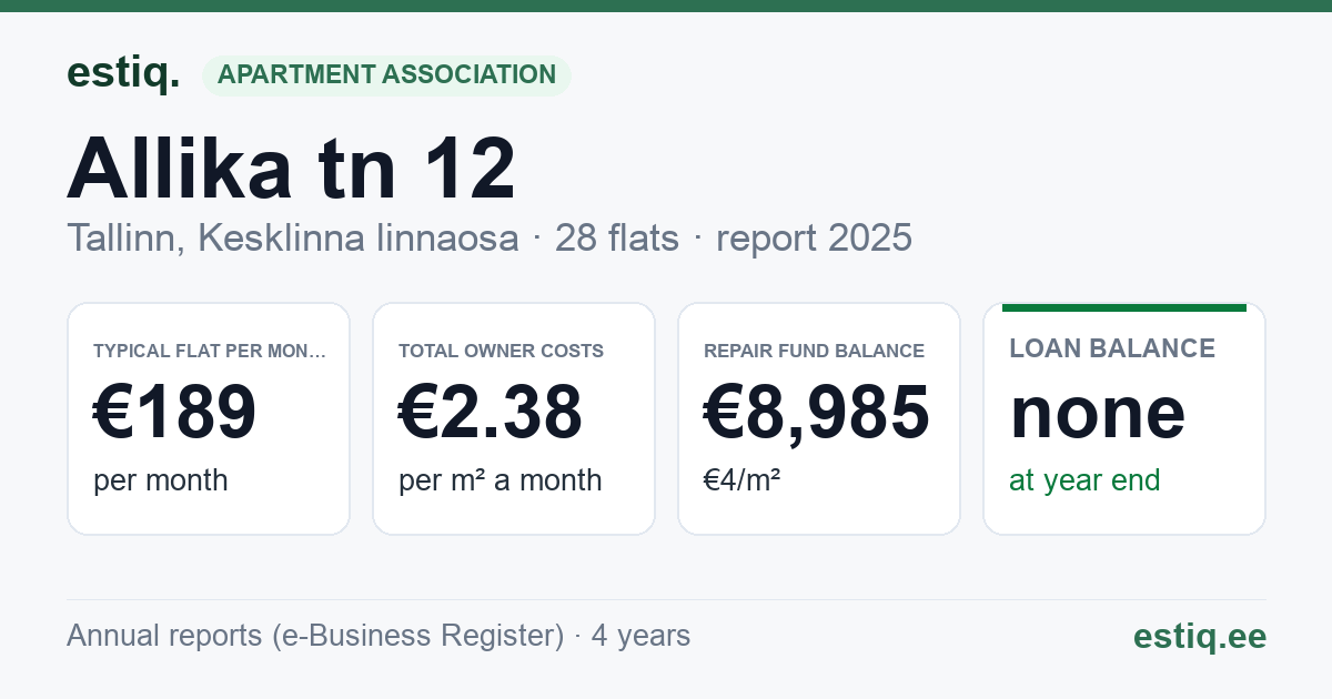 Tallinn, Allika tn 12 korteriühistu: key figures 2025 — typical flat €189 a month