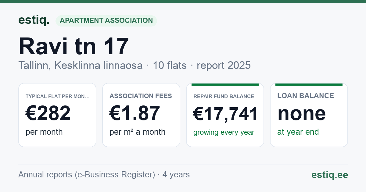Tallinn, Ravi tn 17 korteriühistu: key figures 2025 — typical flat €282 a month