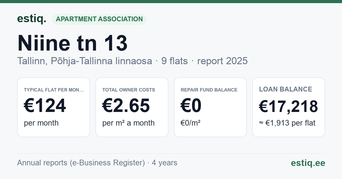 Tallinn, Niine tn 13 korteriühistu: key figures 2025 — typical flat €124 a month